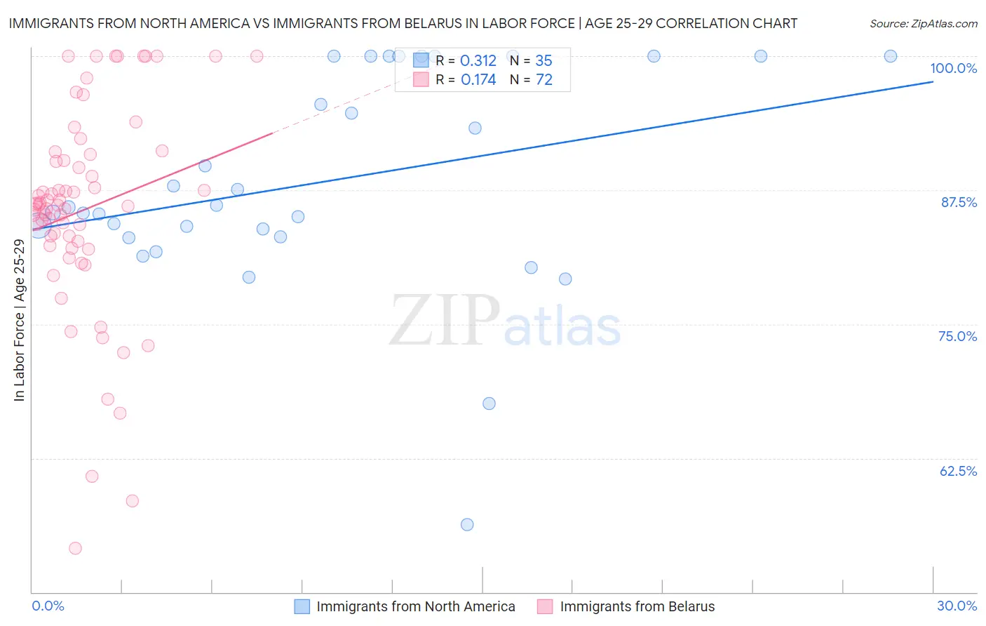 Immigrants from North America vs Immigrants from Belarus In Labor Force | Age 25-29