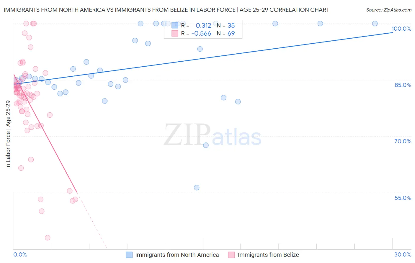 Immigrants from North America vs Immigrants from Belize In Labor Force | Age 25-29