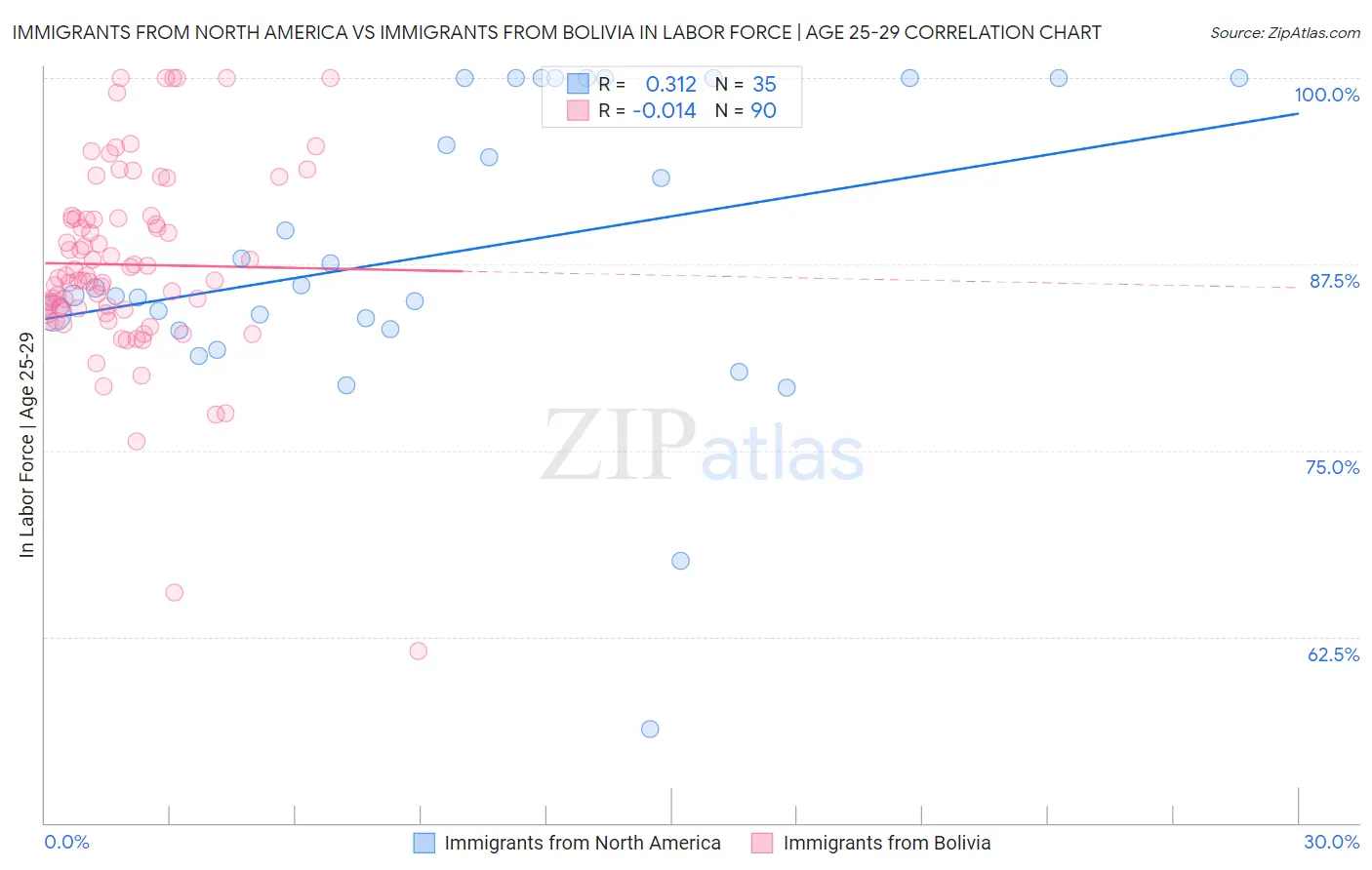 Immigrants from North America vs Immigrants from Bolivia In Labor Force | Age 25-29