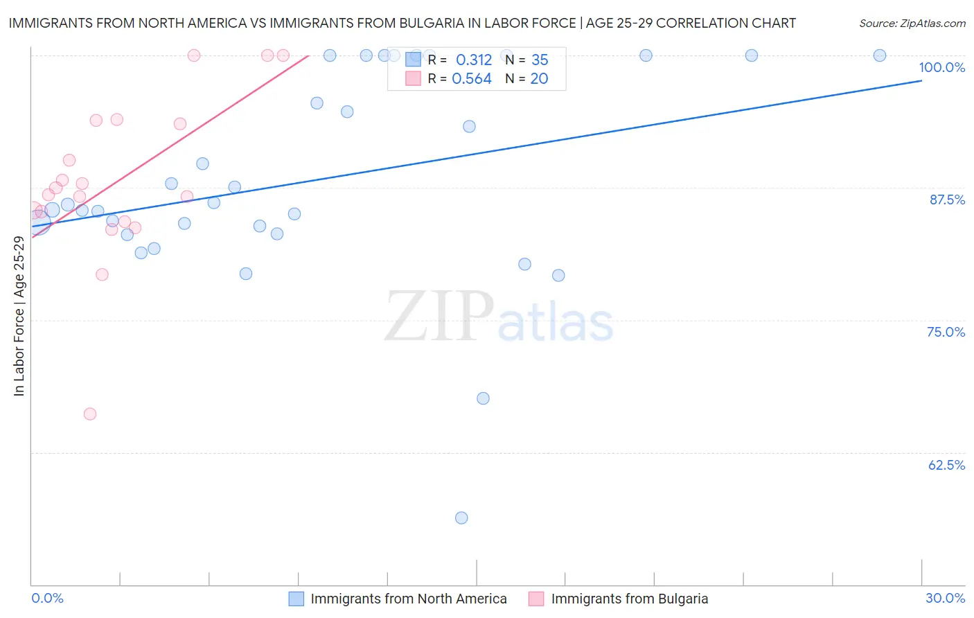 Immigrants from North America vs Immigrants from Bulgaria In Labor Force | Age 25-29