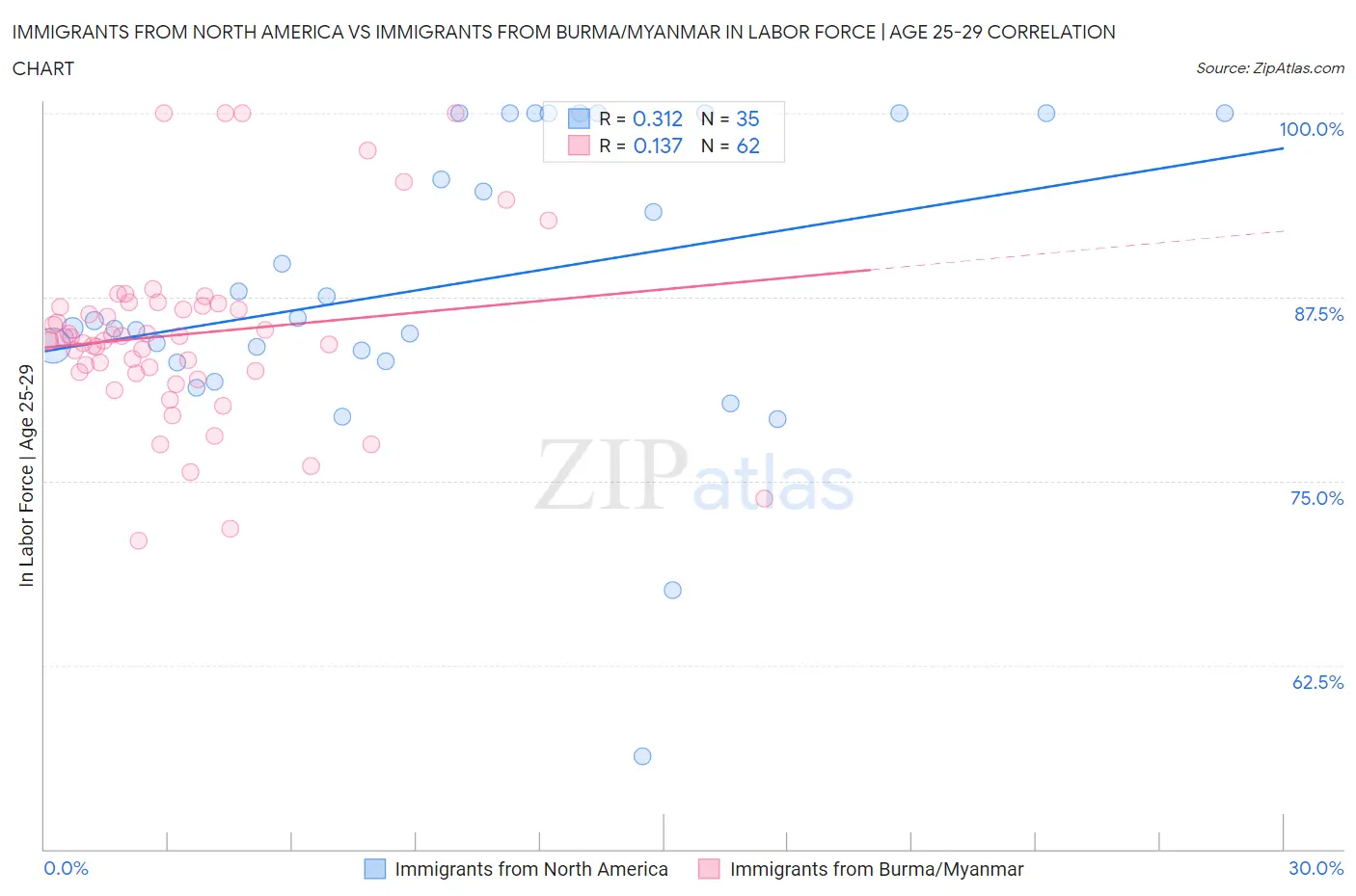 Immigrants from North America vs Immigrants from Burma/Myanmar In Labor Force | Age 25-29