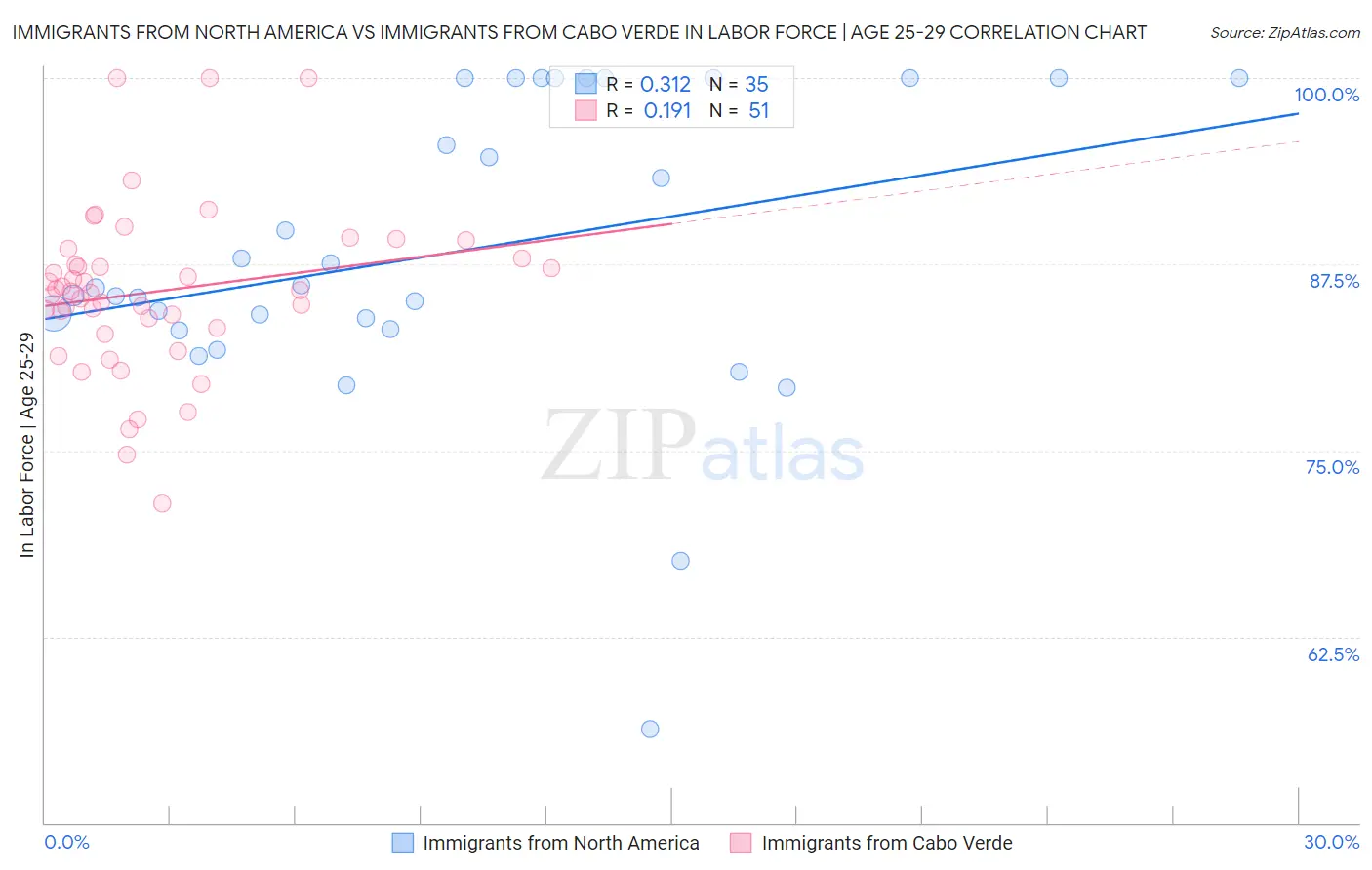 Immigrants from North America vs Immigrants from Cabo Verde In Labor Force | Age 25-29