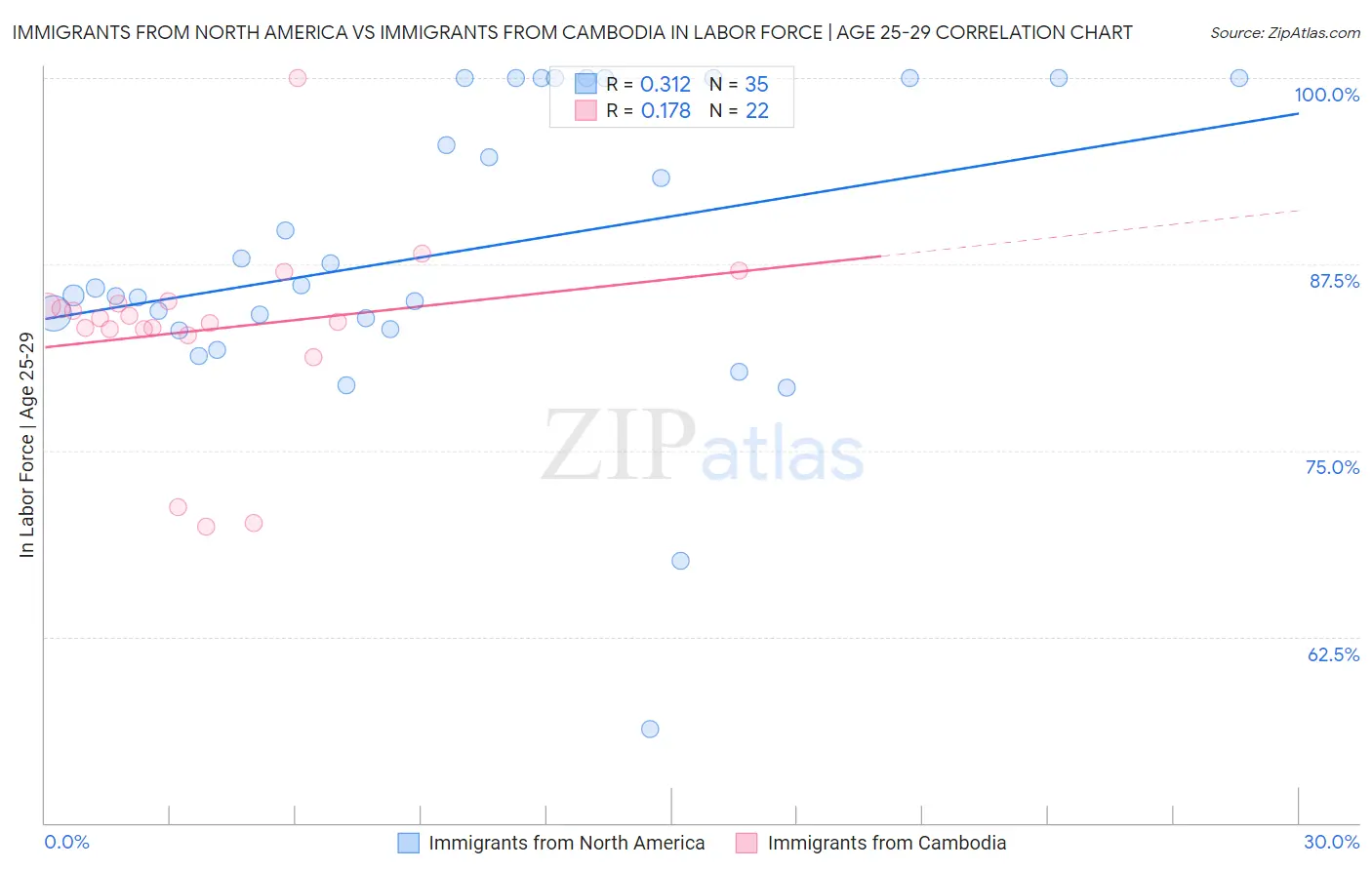 Immigrants from North America vs Immigrants from Cambodia In Labor Force | Age 25-29