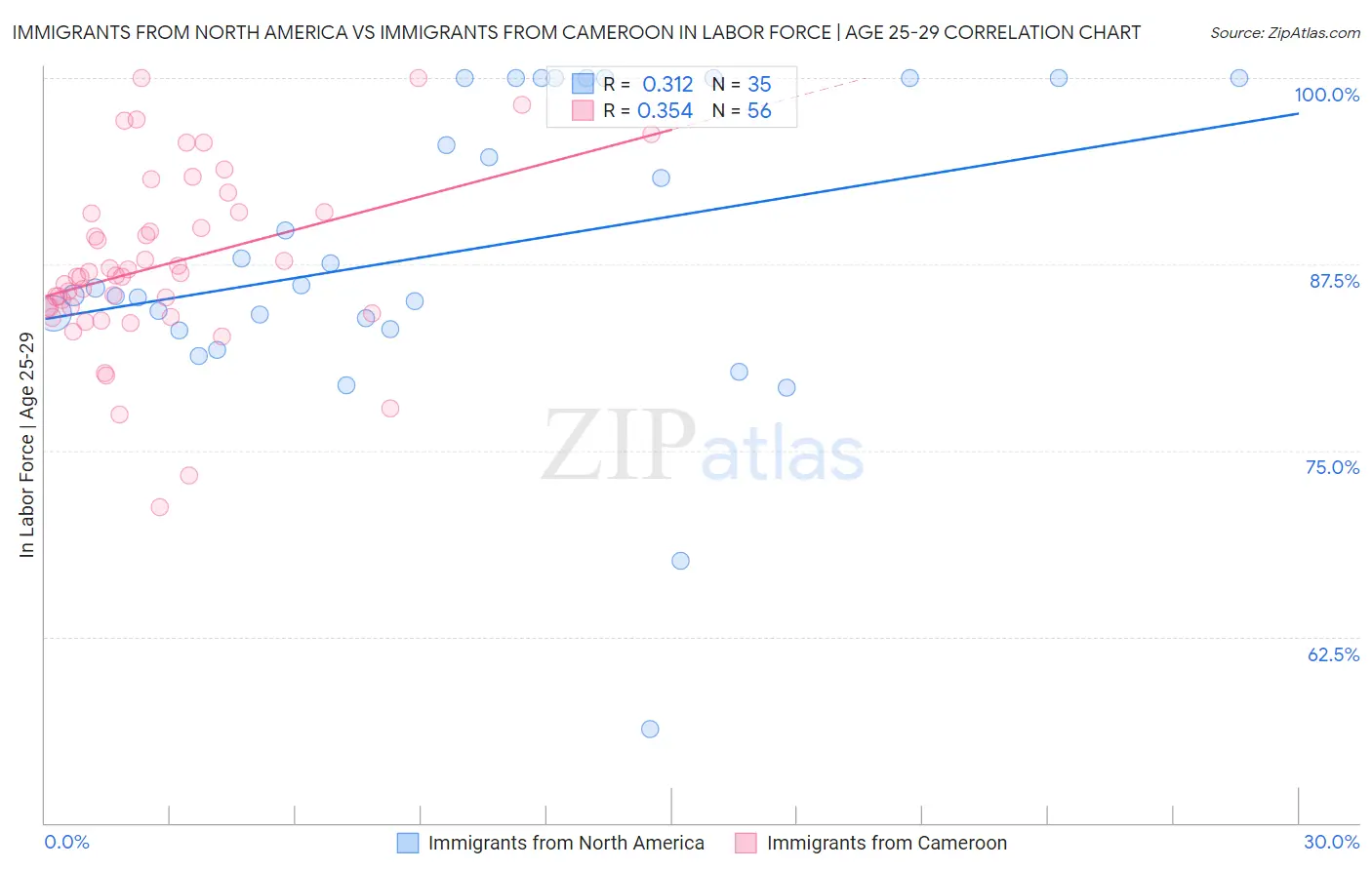 Immigrants from North America vs Immigrants from Cameroon In Labor Force | Age 25-29