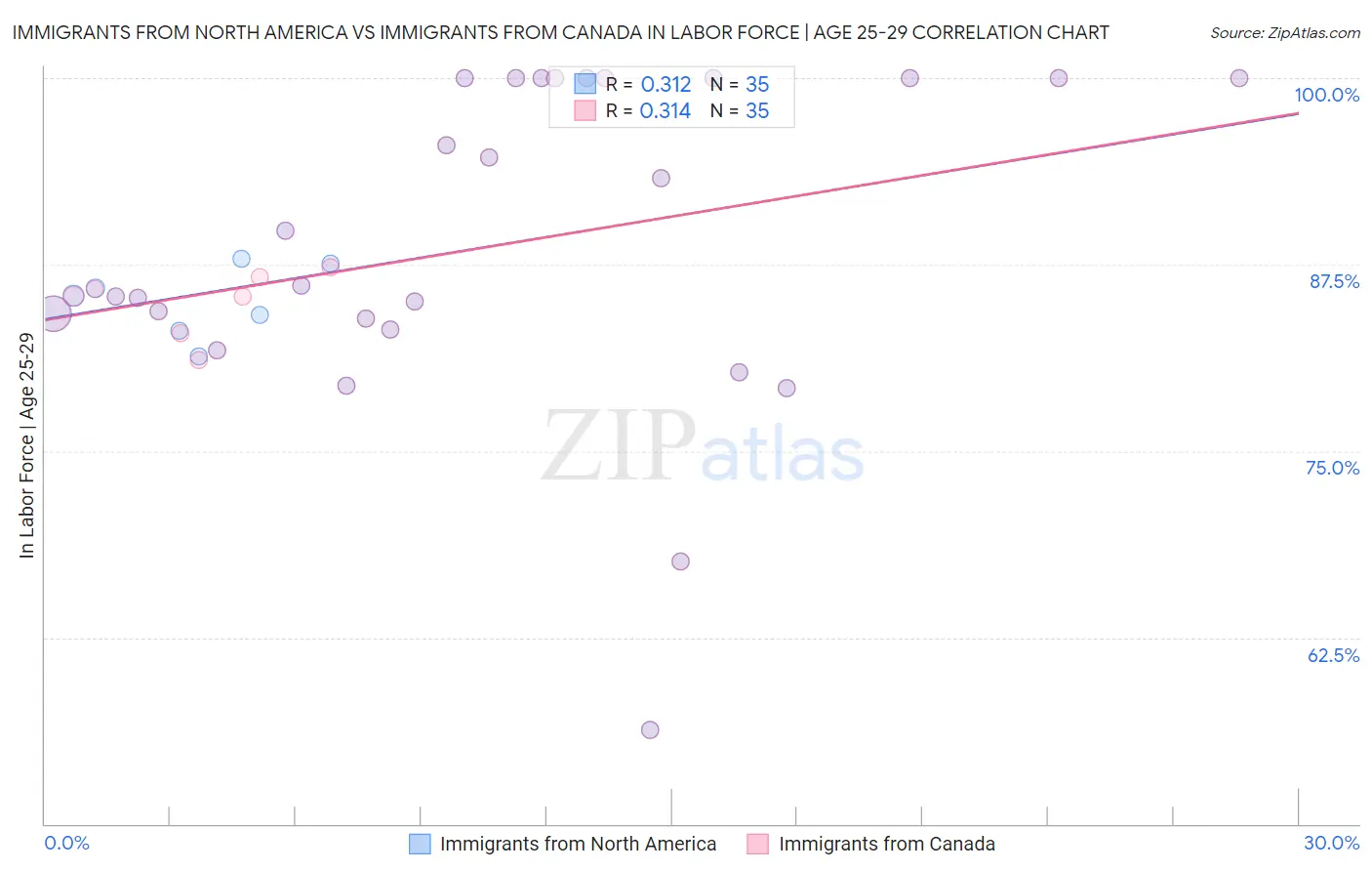 Immigrants from North America vs Immigrants from Canada In Labor Force | Age 25-29
