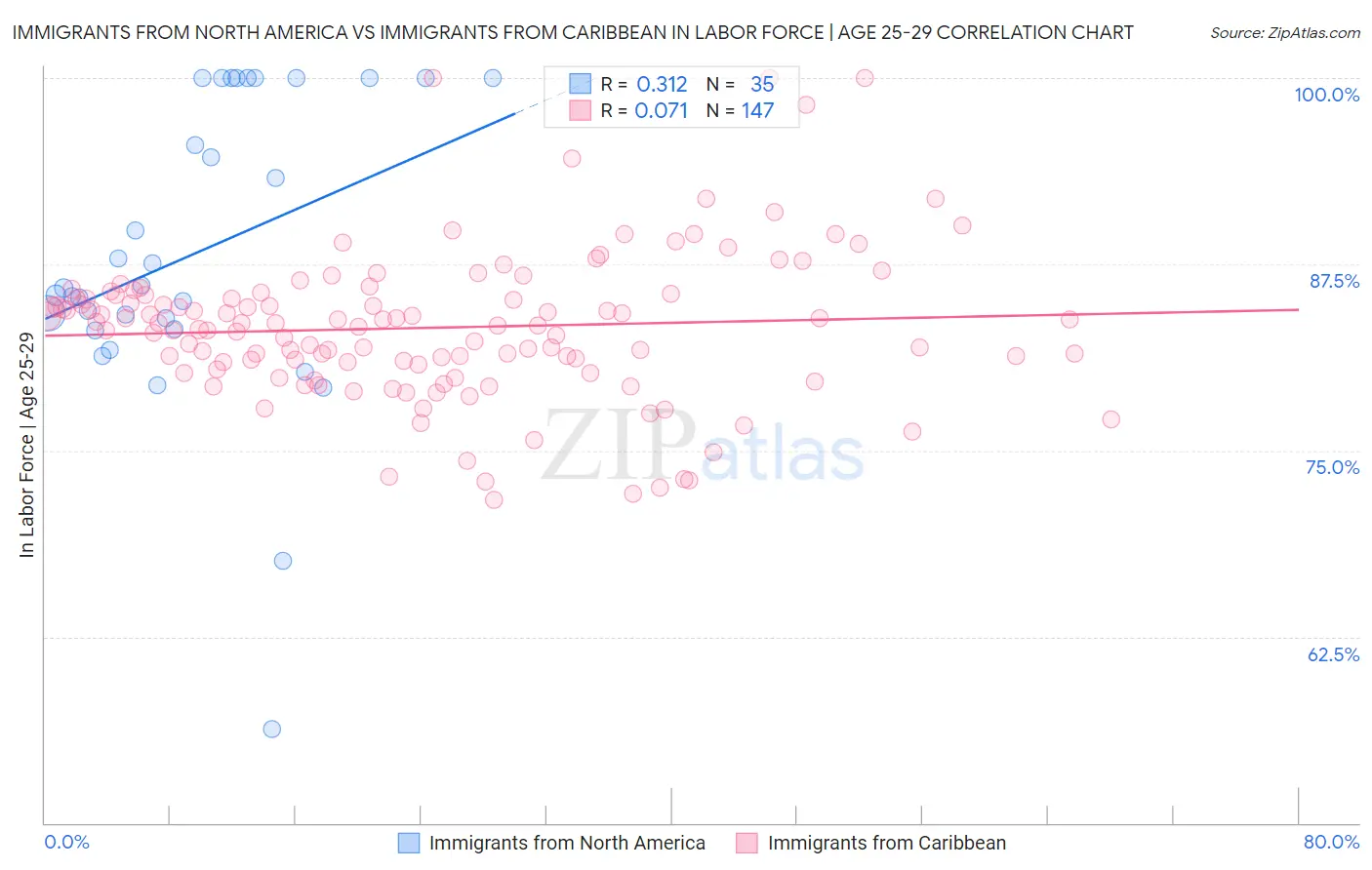Immigrants from North America vs Immigrants from Caribbean In Labor Force | Age 25-29