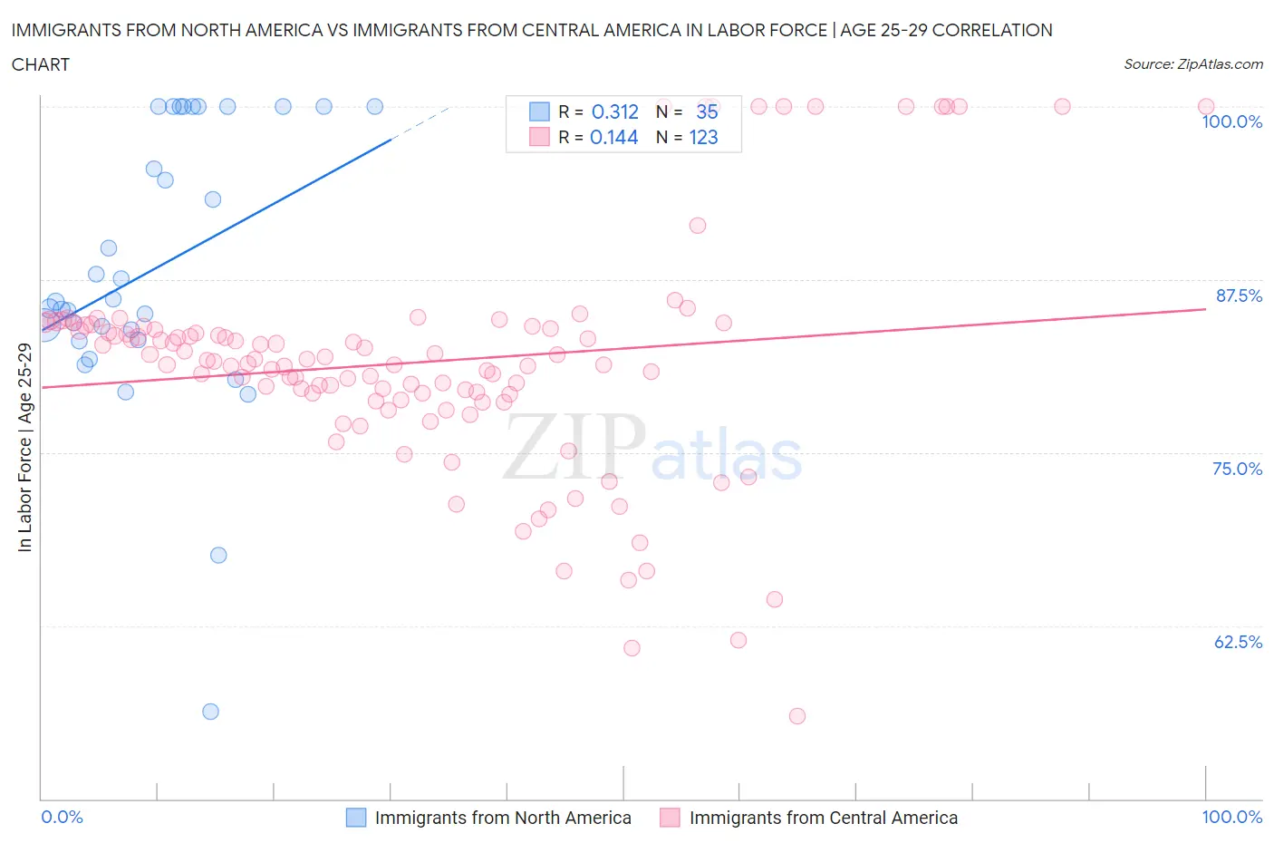Immigrants from North America vs Immigrants from Central America In Labor Force | Age 25-29