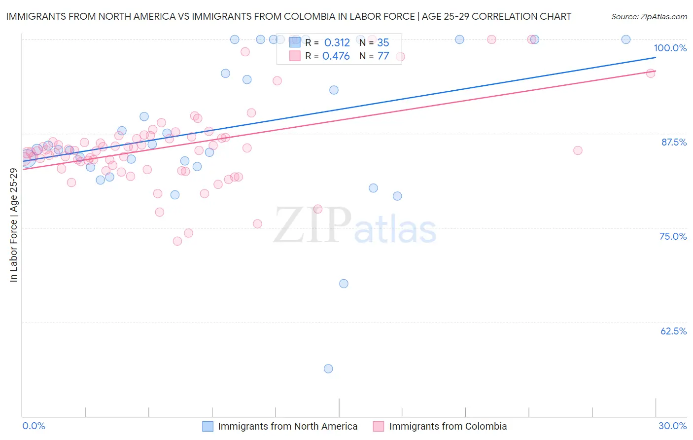 Immigrants from North America vs Immigrants from Colombia In Labor Force | Age 25-29