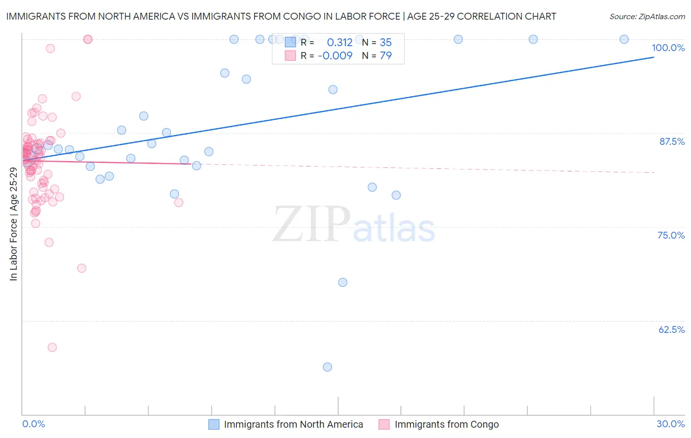 Immigrants from North America vs Immigrants from Congo In Labor Force | Age 25-29