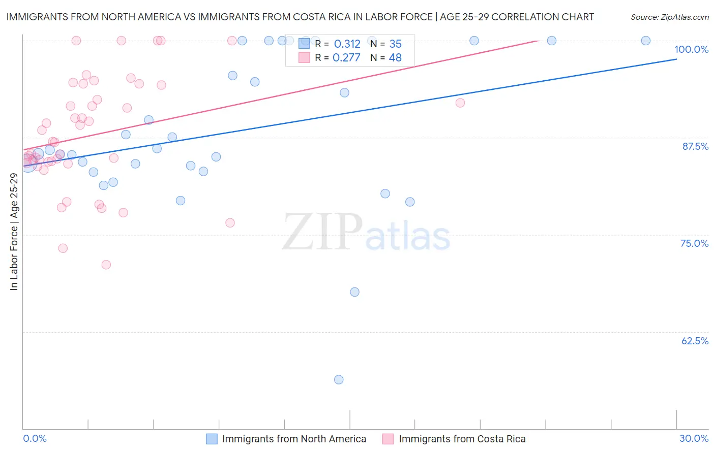 Immigrants from North America vs Immigrants from Costa Rica In Labor Force | Age 25-29