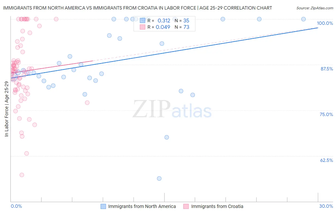 Immigrants from North America vs Immigrants from Croatia In Labor Force | Age 25-29
