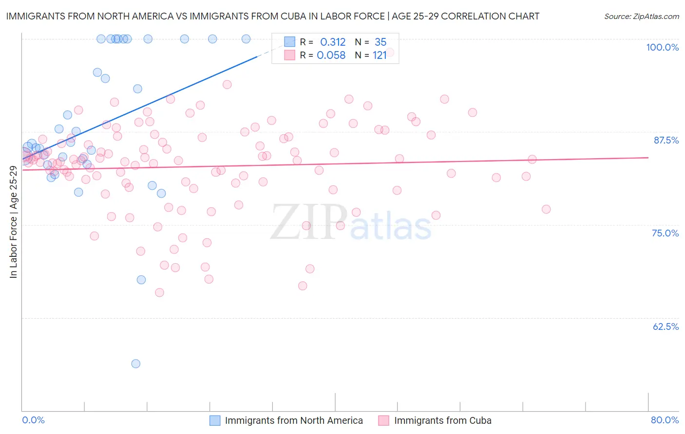 Immigrants from North America vs Immigrants from Cuba In Labor Force | Age 25-29