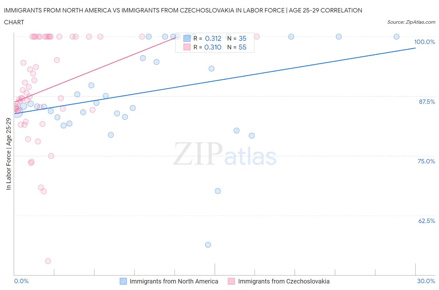 Immigrants from North America vs Immigrants from Czechoslovakia In Labor Force | Age 25-29