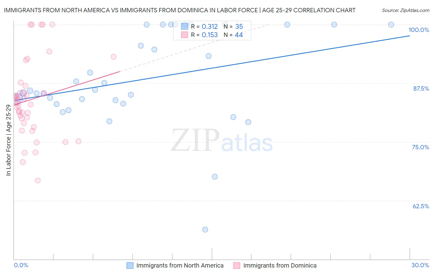 Immigrants from North America vs Immigrants from Dominica In Labor Force | Age 25-29