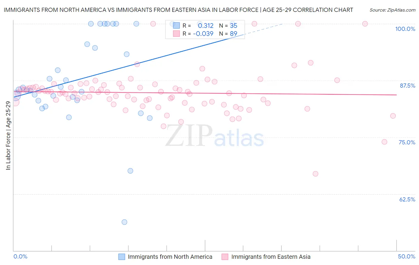 Immigrants from North America vs Immigrants from Eastern Asia In Labor Force | Age 25-29