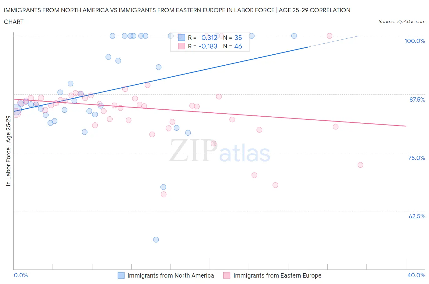 Immigrants from North America vs Immigrants from Eastern Europe In Labor Force | Age 25-29