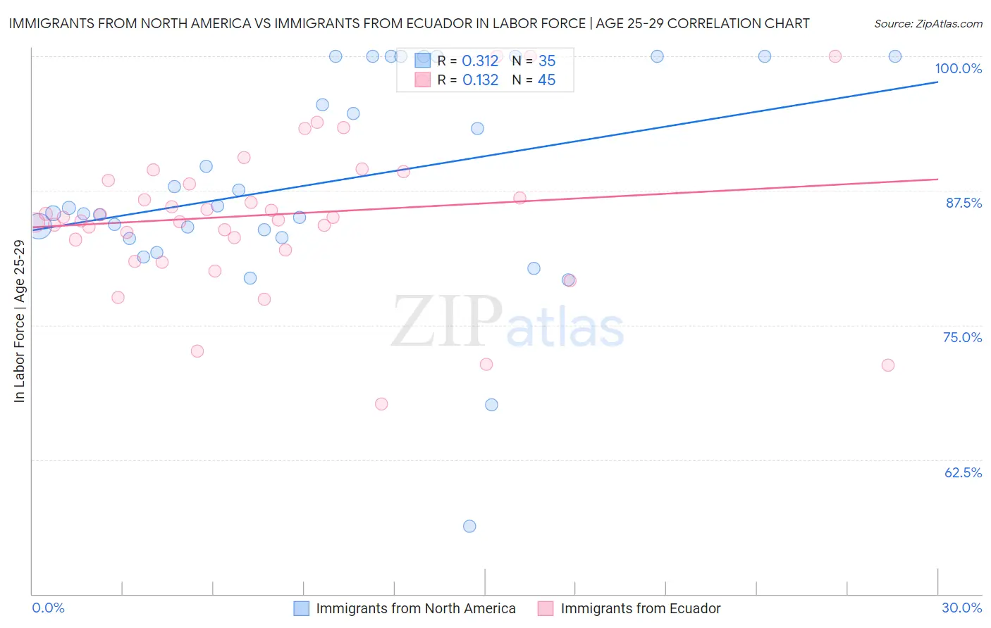 Immigrants from North America vs Immigrants from Ecuador In Labor Force | Age 25-29