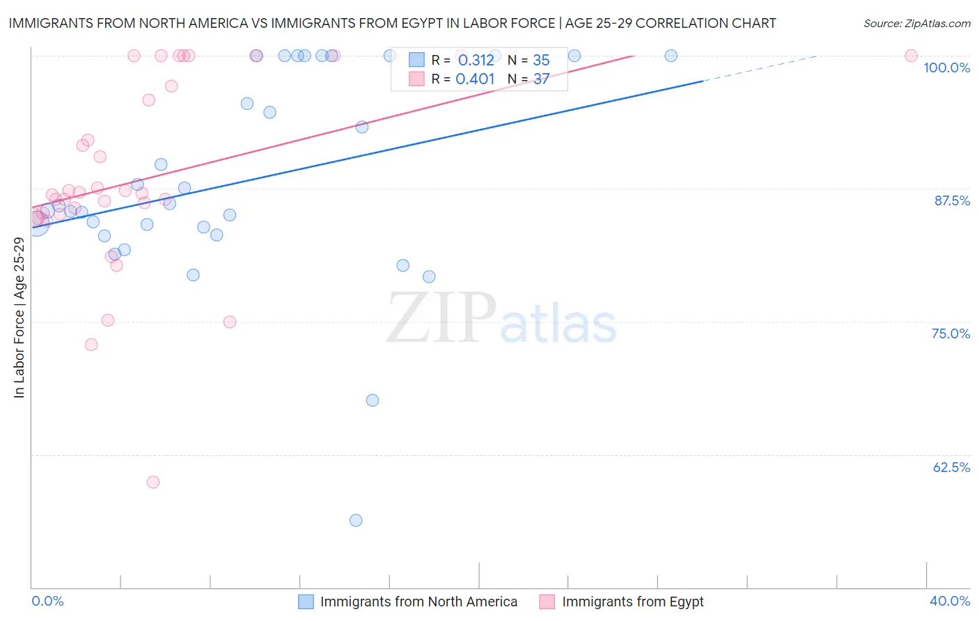 Immigrants from North America vs Immigrants from Egypt In Labor Force | Age 25-29