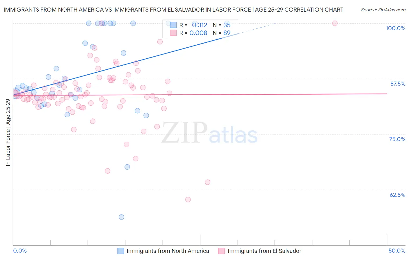 Immigrants from North America vs Immigrants from El Salvador In Labor Force | Age 25-29