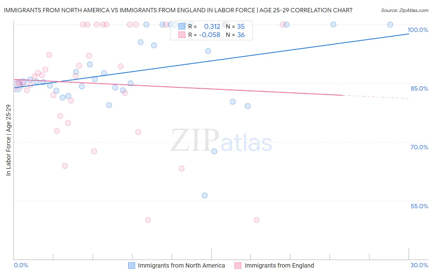 Immigrants from North America vs Immigrants from England In Labor Force | Age 25-29
