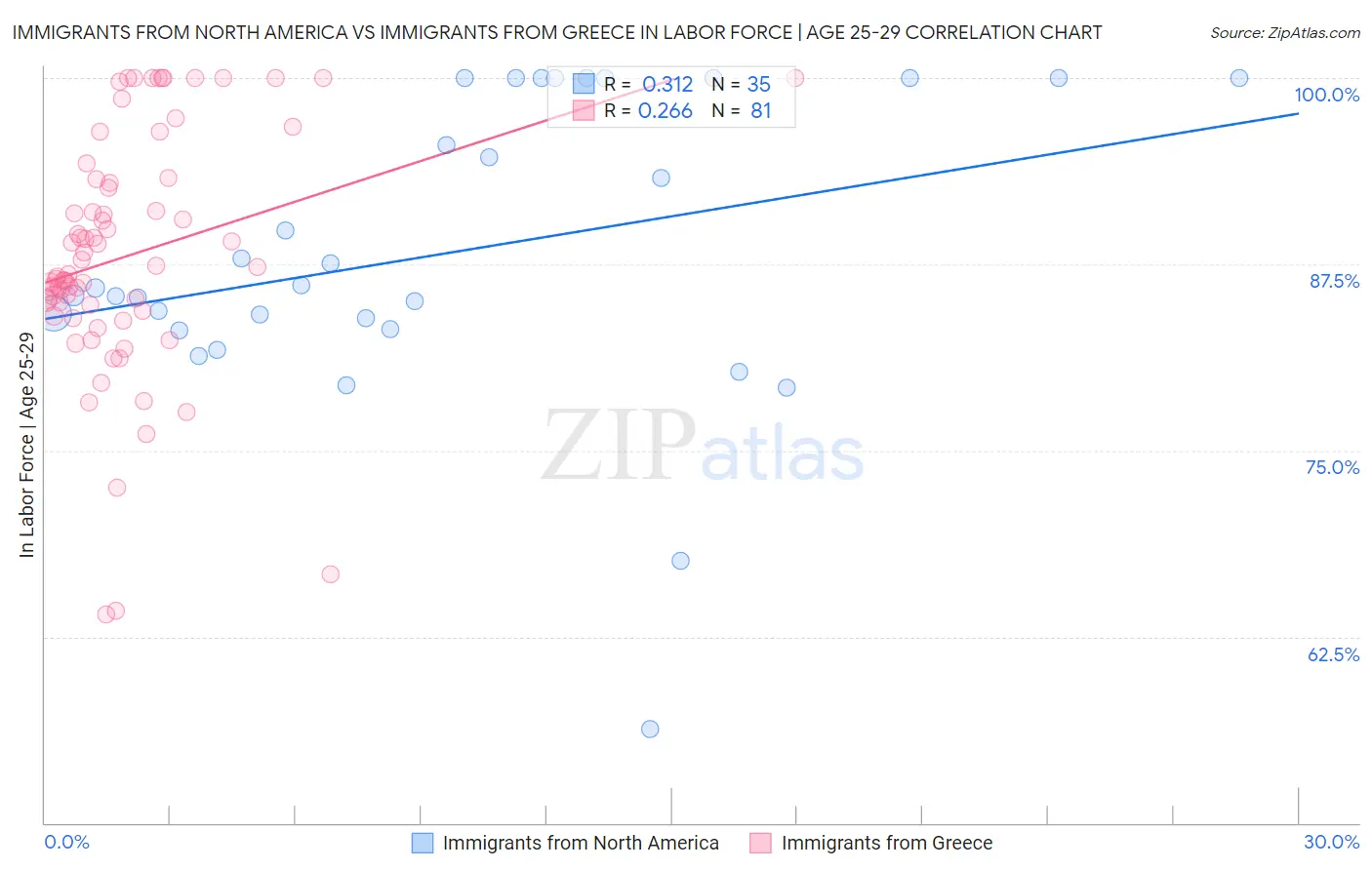 Immigrants from North America vs Immigrants from Greece In Labor Force | Age 25-29