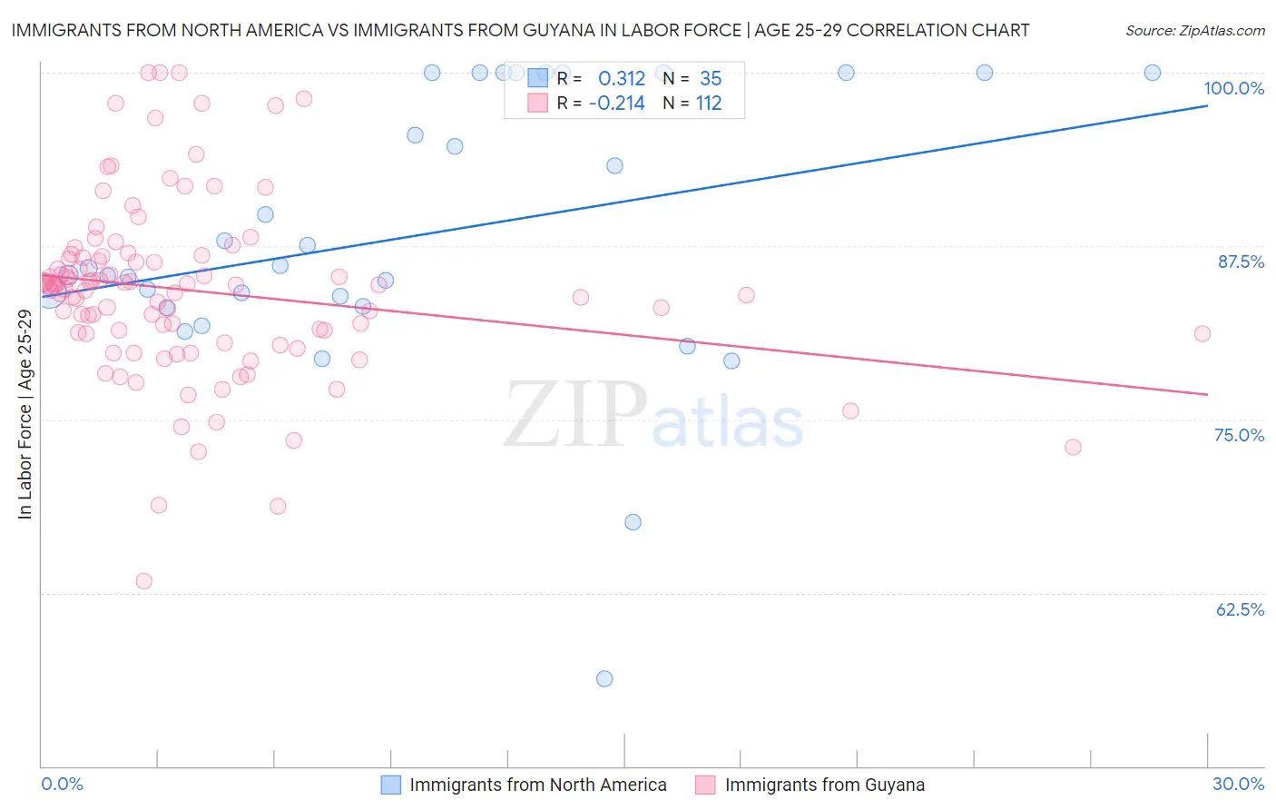 Immigrants from North America vs Immigrants from Guyana In Labor Force | Age 25-29