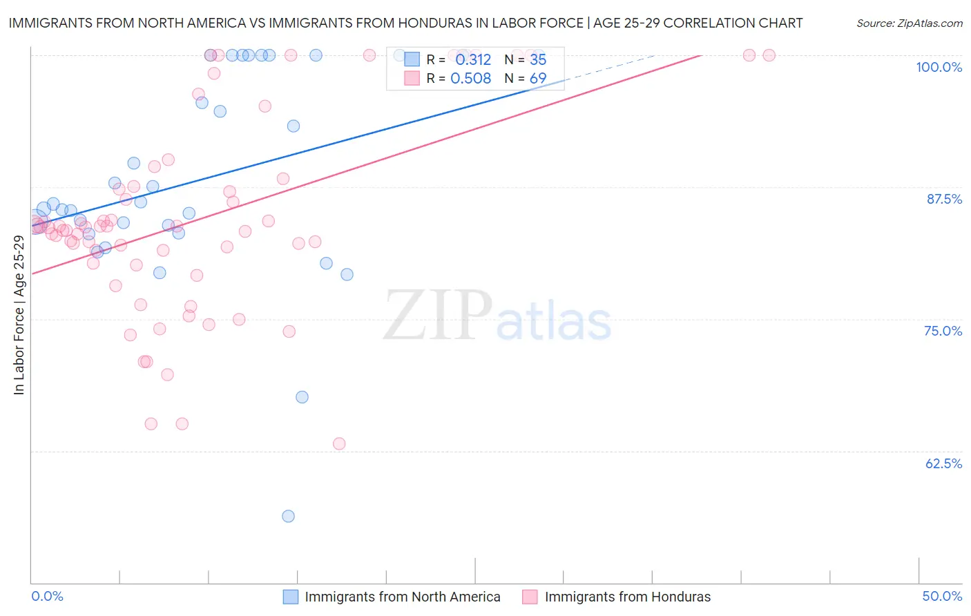 Immigrants from North America vs Immigrants from Honduras In Labor Force | Age 25-29