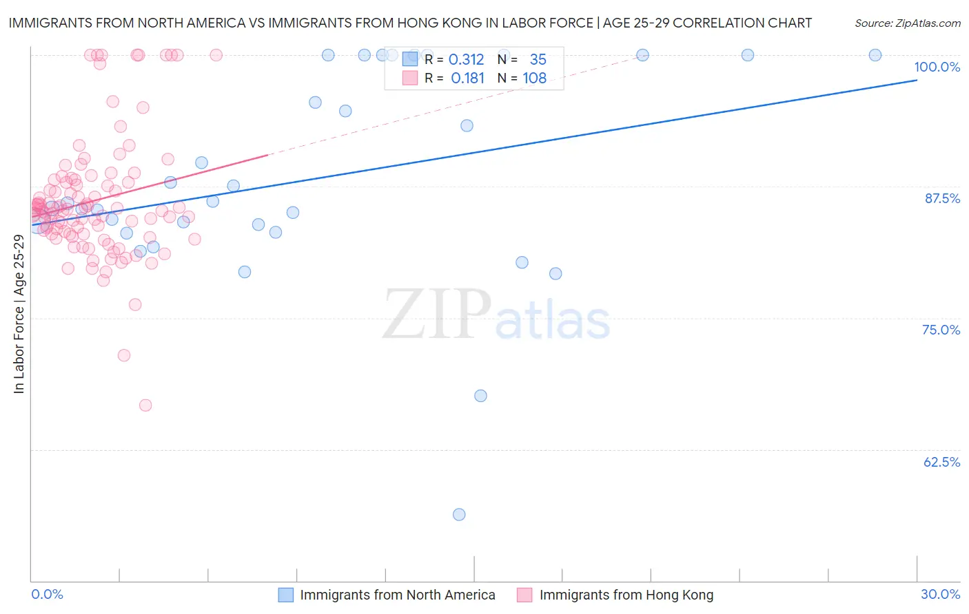 Immigrants from North America vs Immigrants from Hong Kong In Labor Force | Age 25-29