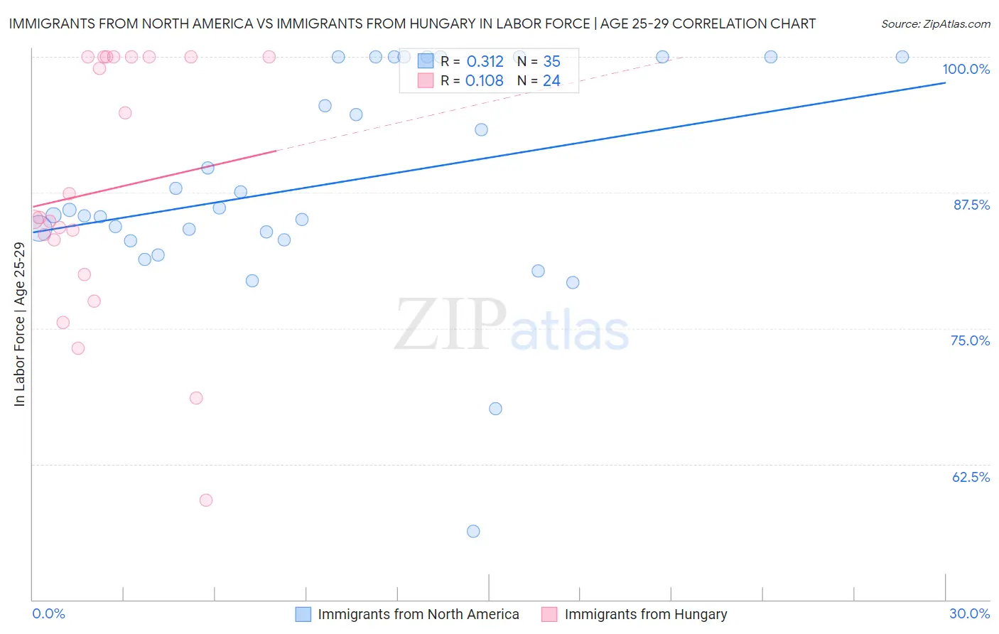 Immigrants from North America vs Immigrants from Hungary In Labor Force | Age 25-29