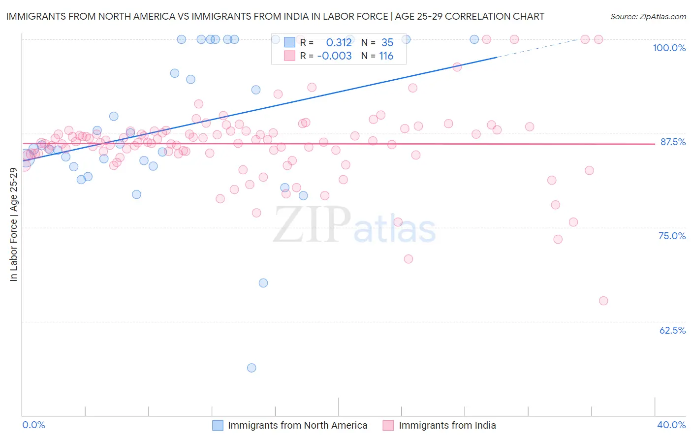 Immigrants from North America vs Immigrants from India In Labor Force | Age 25-29