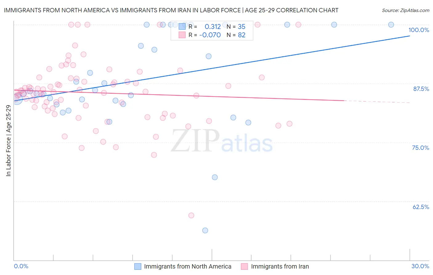 Immigrants from North America vs Immigrants from Iran In Labor Force | Age 25-29