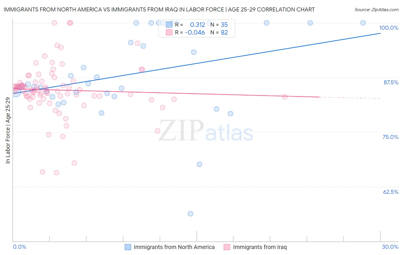 Immigrants from North America vs Immigrants from Iraq In Labor Force | Age 25-29