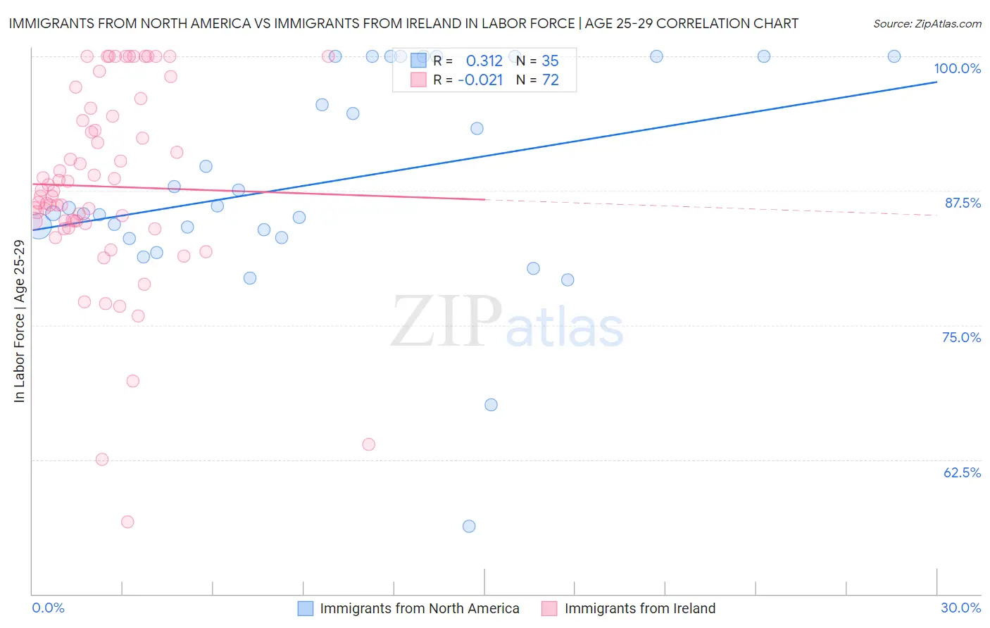 Immigrants from North America vs Immigrants from Ireland In Labor Force | Age 25-29