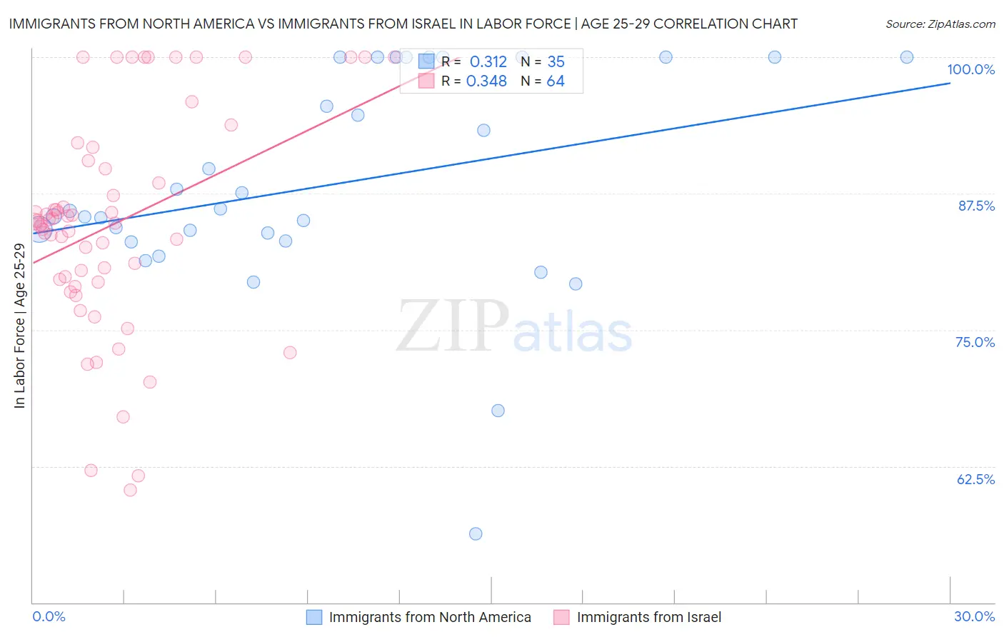 Immigrants from North America vs Immigrants from Israel In Labor Force | Age 25-29