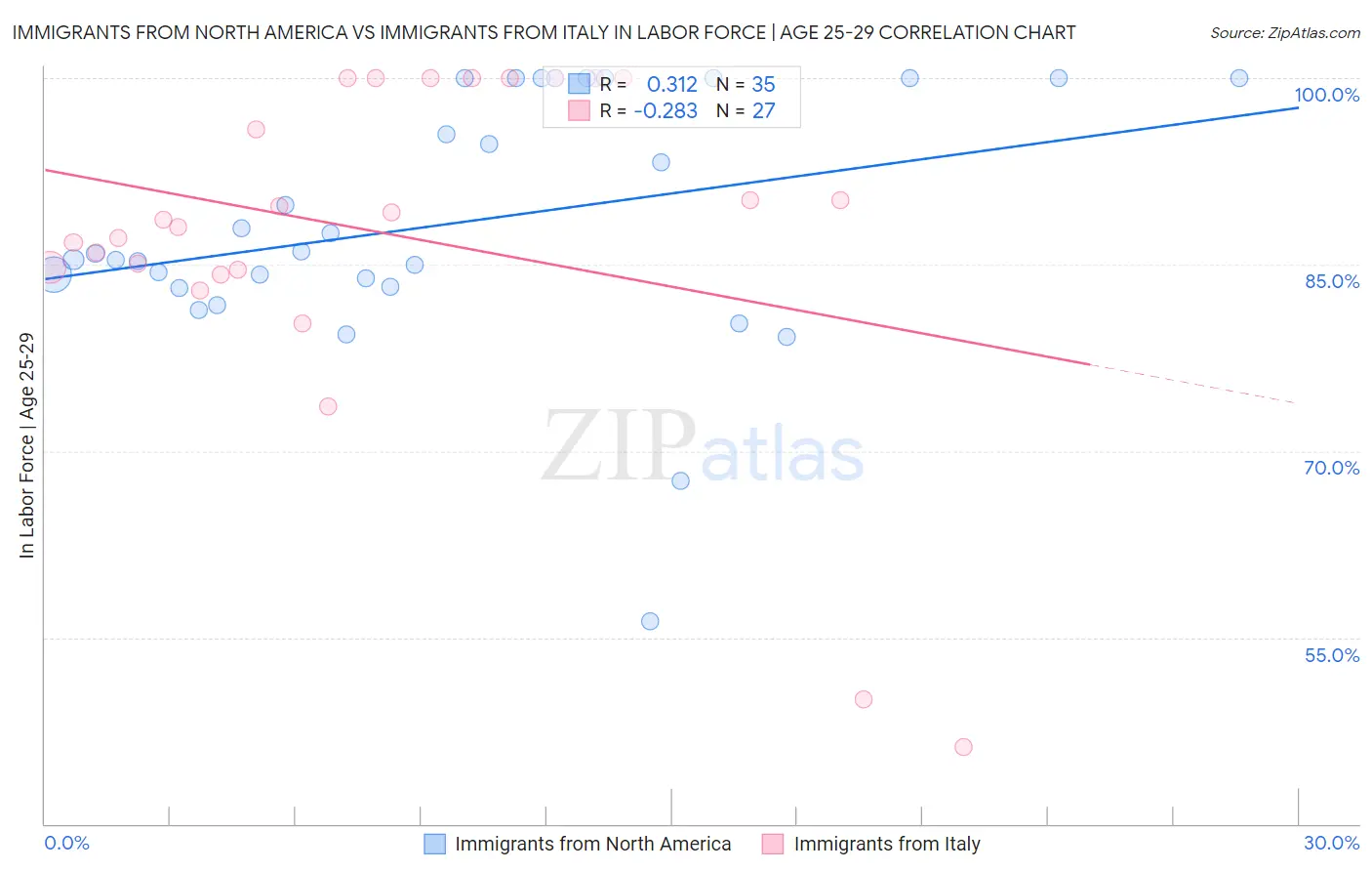 Immigrants from North America vs Immigrants from Italy In Labor Force | Age 25-29