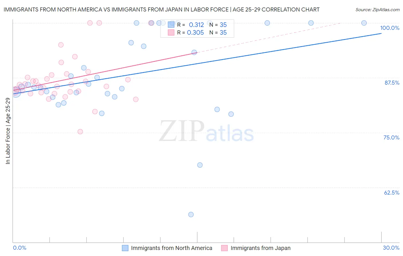 Immigrants from North America vs Immigrants from Japan In Labor Force | Age 25-29
