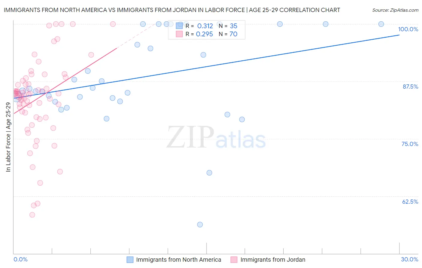 Immigrants from North America vs Immigrants from Jordan In Labor Force | Age 25-29