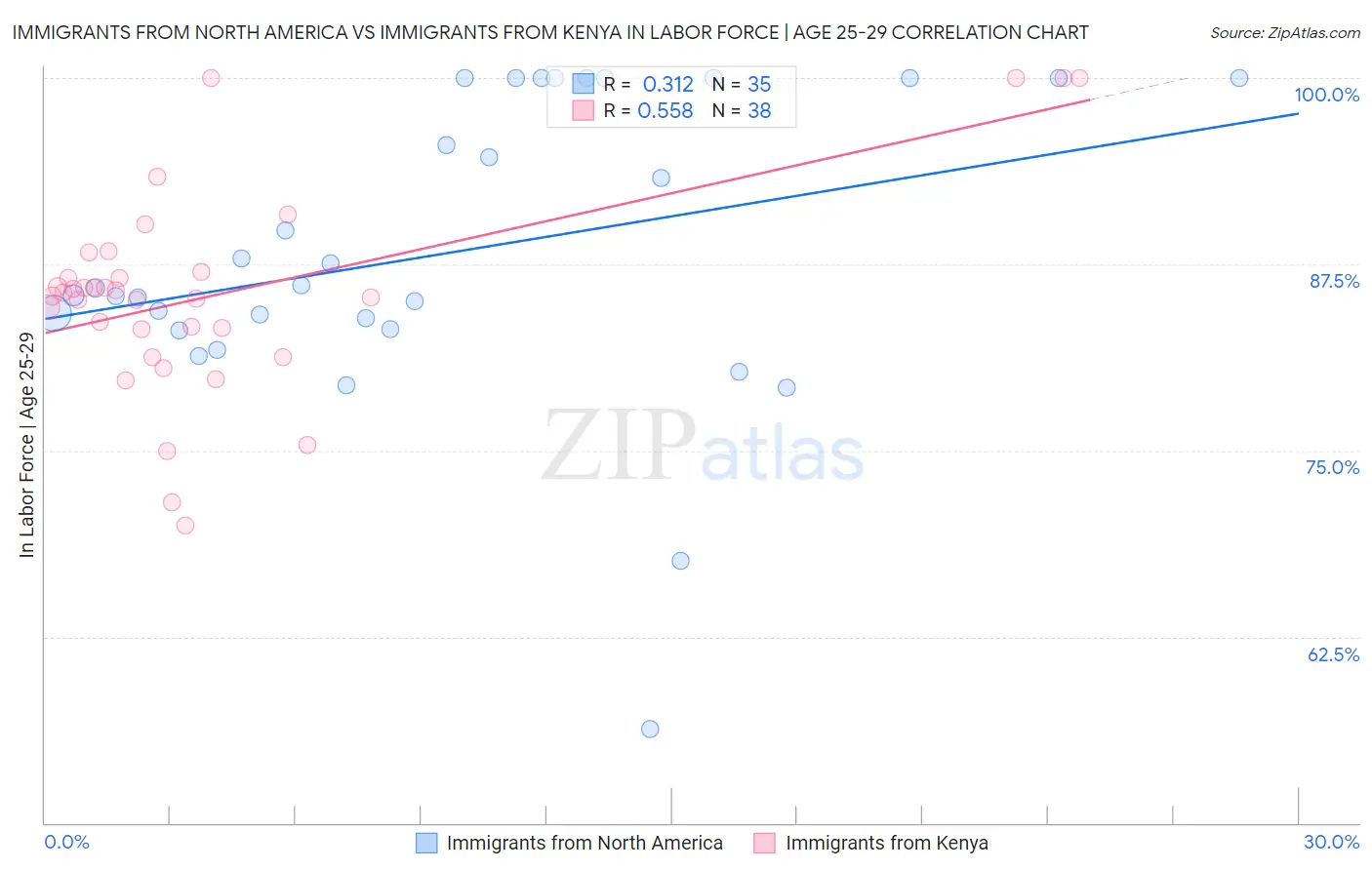 Immigrants from North America vs Immigrants from Kenya In Labor Force | Age 25-29