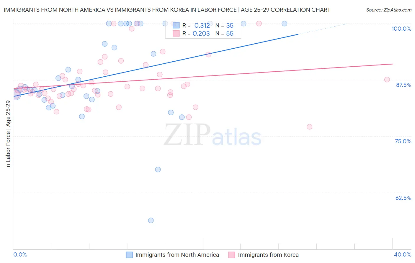 Immigrants from North America vs Immigrants from Korea In Labor Force | Age 25-29