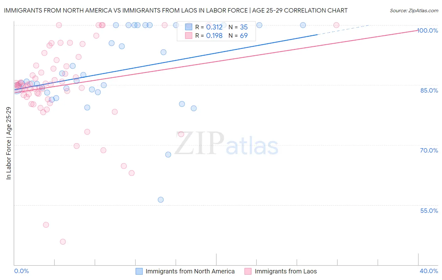 Immigrants from North America vs Immigrants from Laos In Labor Force | Age 25-29