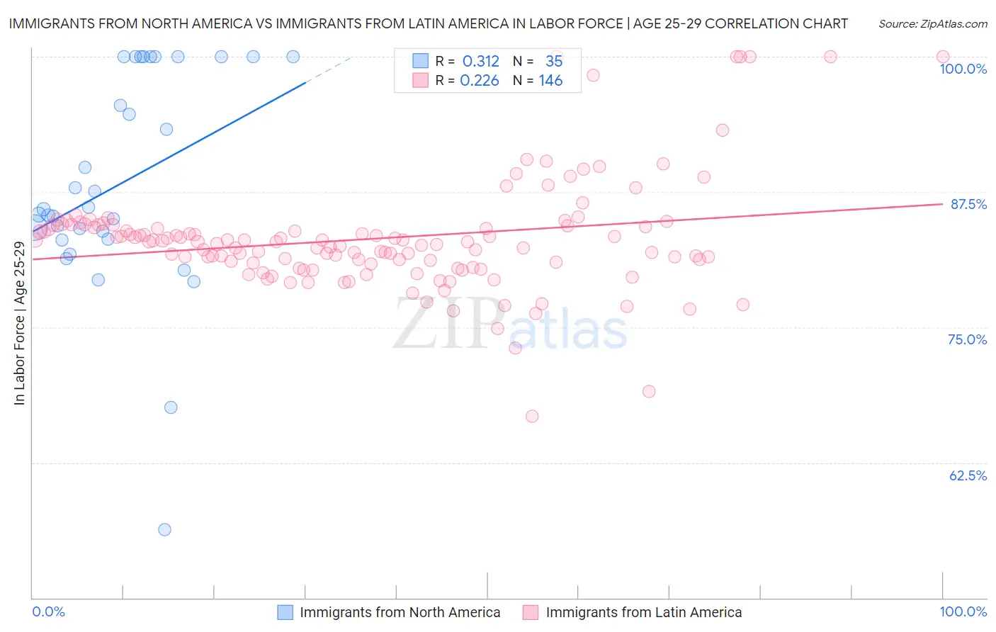 Immigrants from North America vs Immigrants from Latin America In Labor Force | Age 25-29