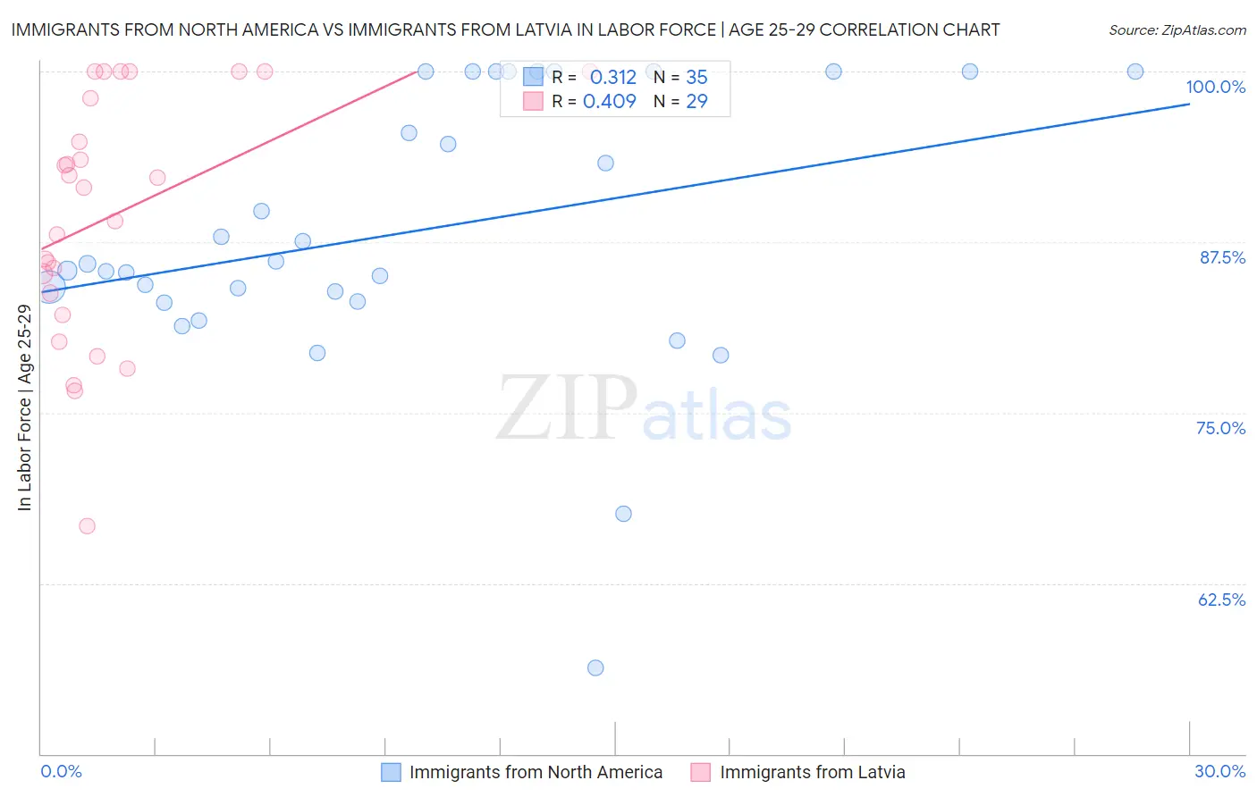 Immigrants from North America vs Immigrants from Latvia In Labor Force | Age 25-29