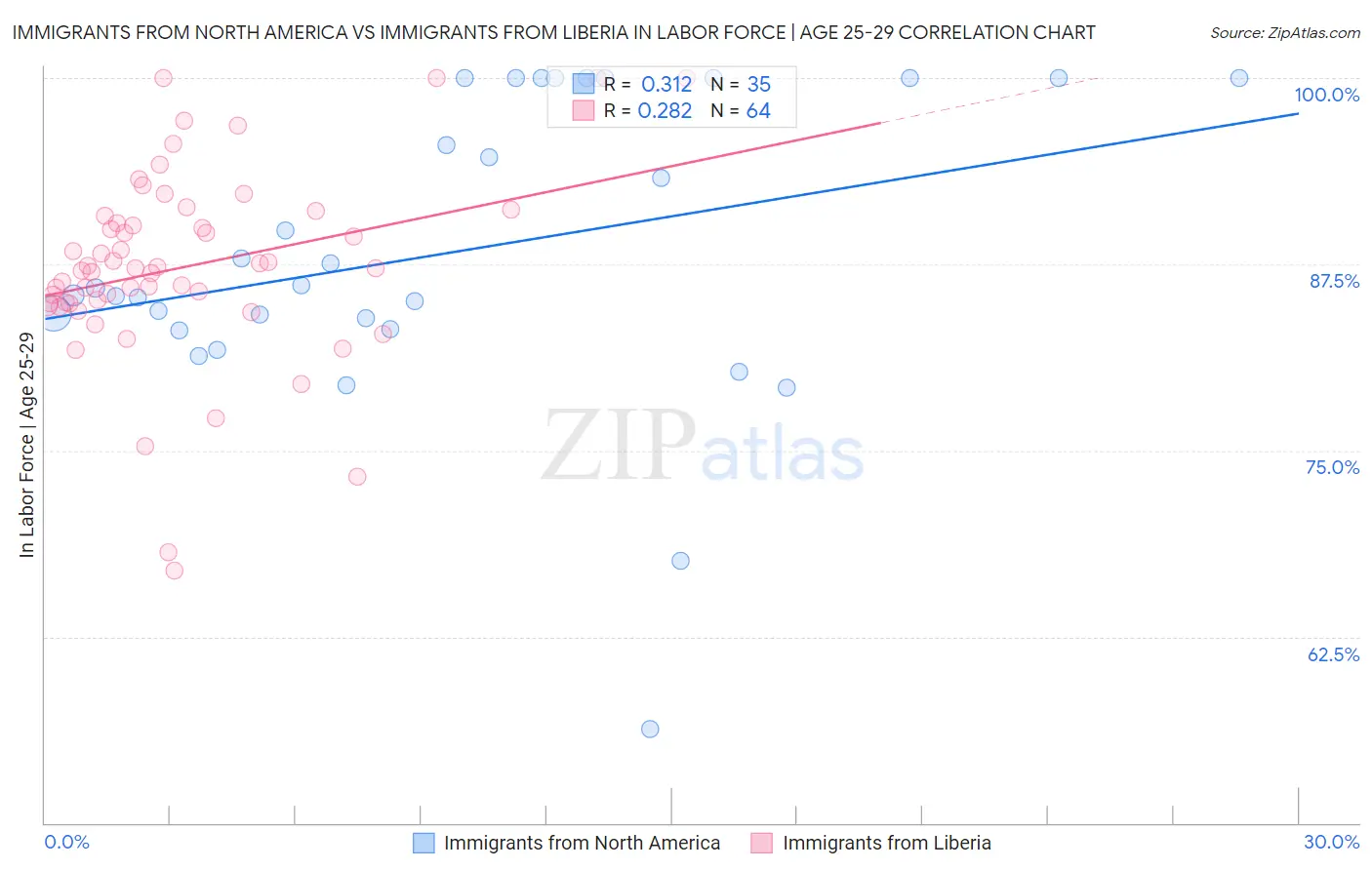 Immigrants from North America vs Immigrants from Liberia In Labor Force | Age 25-29