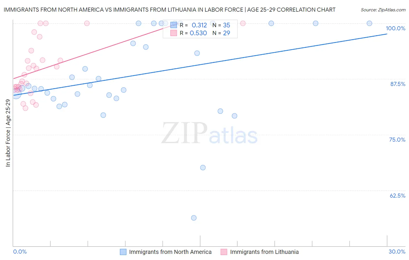 Immigrants from North America vs Immigrants from Lithuania In Labor Force | Age 25-29