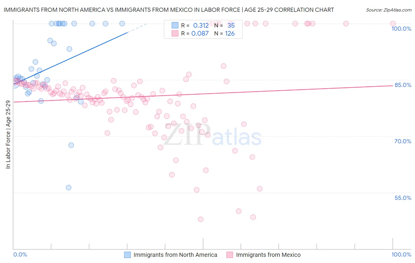 Immigrants from North America vs Immigrants from Mexico In Labor Force | Age 25-29