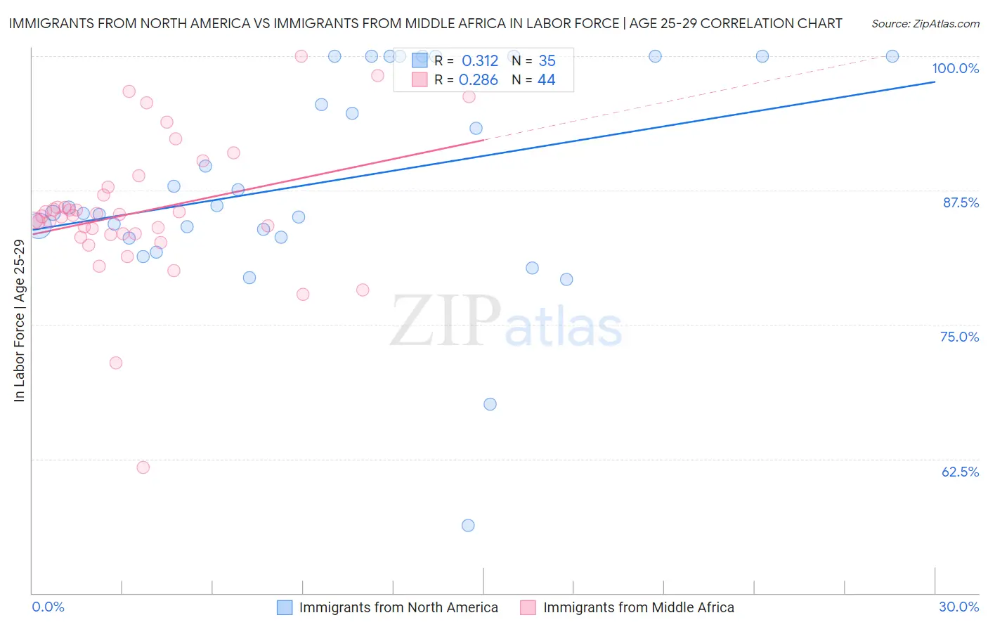 Immigrants from North America vs Immigrants from Middle Africa In Labor Force | Age 25-29