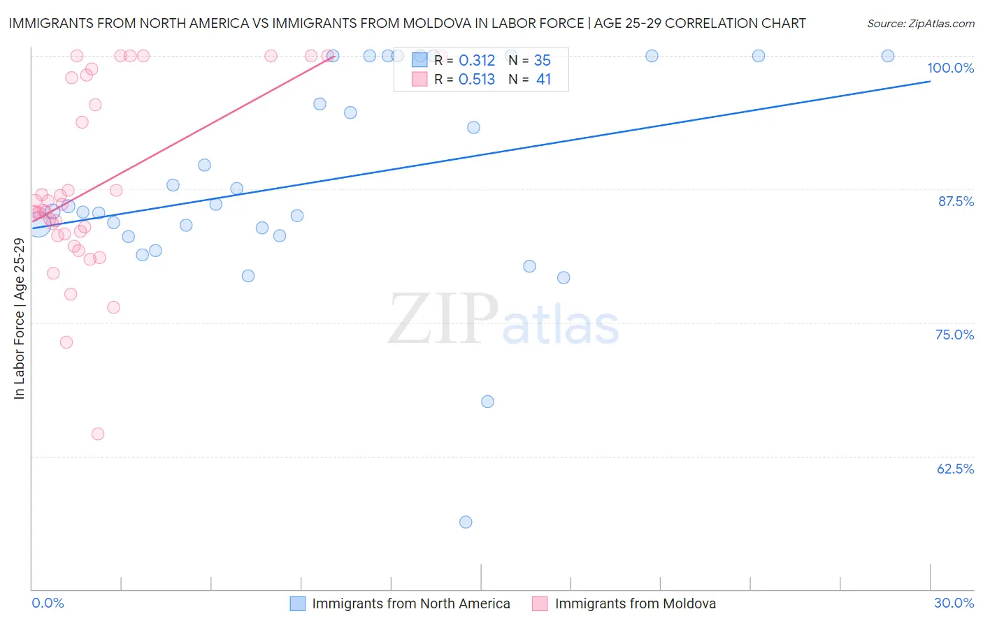 Immigrants from North America vs Immigrants from Moldova In Labor Force | Age 25-29