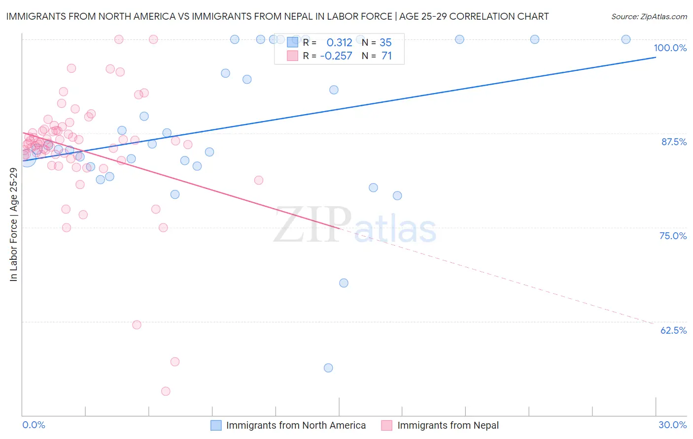 Immigrants from North America vs Immigrants from Nepal In Labor Force | Age 25-29