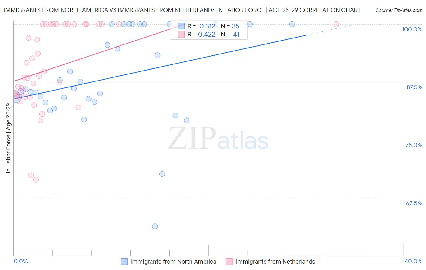 Immigrants from North America vs Immigrants from Netherlands In Labor Force | Age 25-29