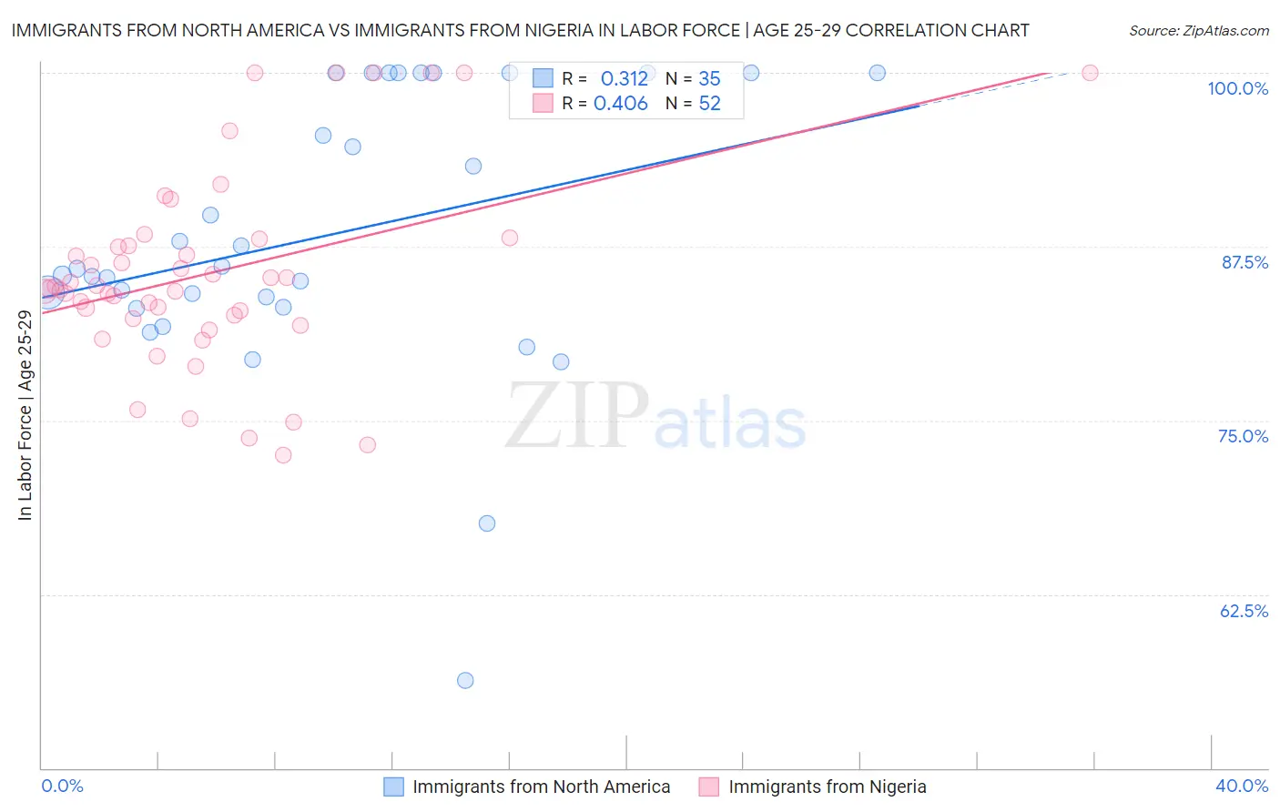 Immigrants from North America vs Immigrants from Nigeria In Labor Force | Age 25-29